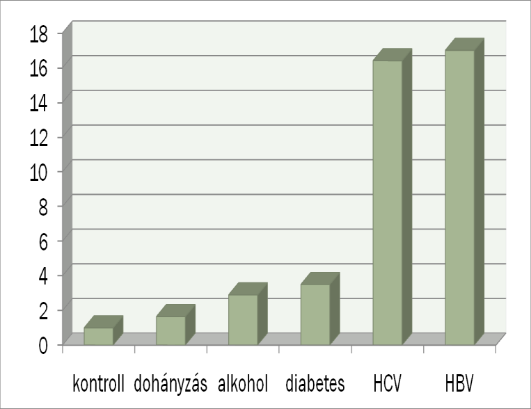 A HCC KOCKÁZATI RATA HCC betegszám: 115,