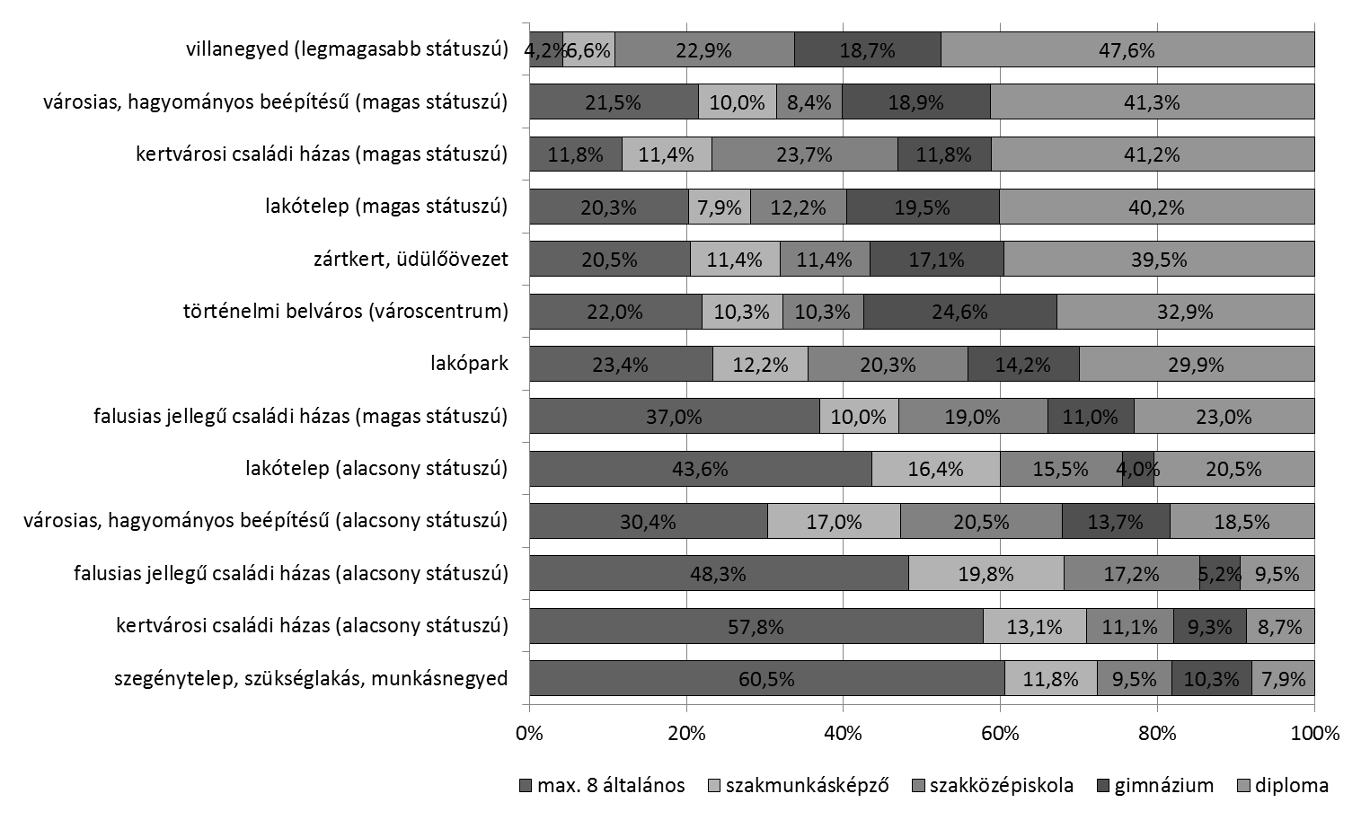 A válaszadók legmagasabb iskolai végzettsége a városi övezetek bontásában (a fejlett és fejletlen városkörnyékek nélkül, n = 3.