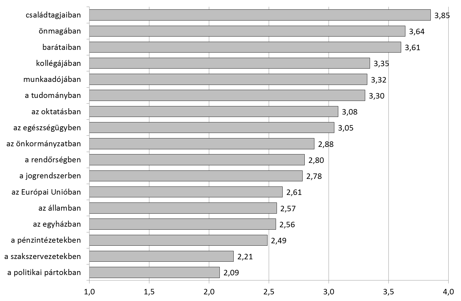 A hazai nagyváros-térségi társadalom bizalmi szintjei (1 = gyengén bízik benne, 4 = erősen bízik benne) EU szkepticizmus, kapcsolatdeficit, individualista társadalom (?) Belváros - fejletlen vk.