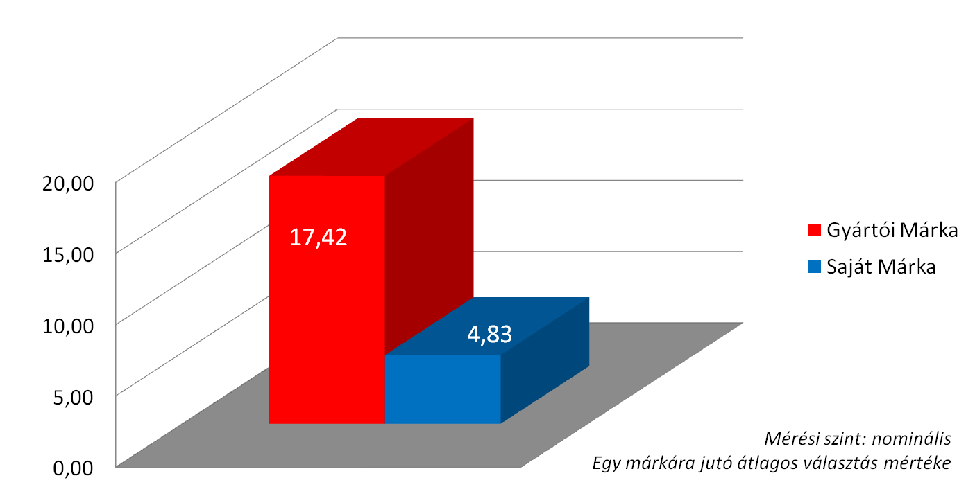 Megváltozott az üzletekben a kínálat összetétele, nőtt a kereskedelmi márkák aránya a kínálatban.