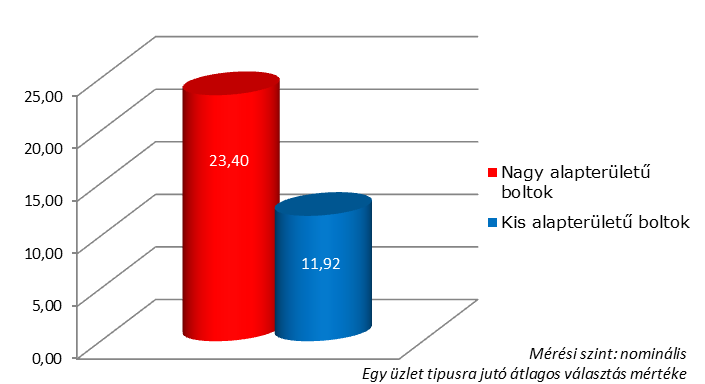 3. ábra A mosószervásárlást befolyásoló tényezők (fő) Forrás: saját forrás, 2012, mérési szint: nominális H3: Leggyakrabban a nagy alapterületű üzletekben vásárolnak mosószert a fogyasztók