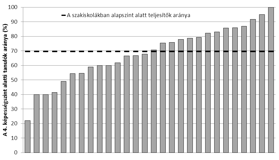 15. ábra. A gimnáziumi telephelyek 4. képességszint alatt teljesítő tanulóinak aránya szövegértésből 16. ábra. A szakközépiskolai telephelyek 4.