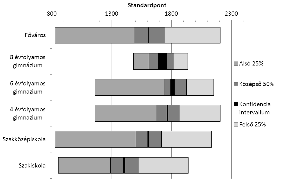 helyek fele található. Az átlag feletti telephelyek eredménye a gyengébb szakközépiskolai eredményekkel azonos szinten van. 2.