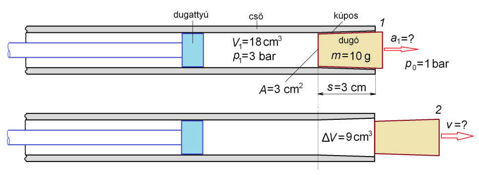 Amikor a dugóra ható nyomóerő meghaladja a dugó és a cső közti tapadási erőt, a dugó szabaddá válik, és nagy sebességgel kirepül (lásd alsó ábra).