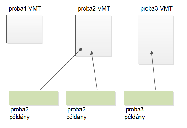 19. A VMT és DMT Néhány fontos tudnivaló: A memóriacímek 4 byte-osak (mindegy, hogy adat vagy függvény belépési pontja, a memóriacímek 4 byte-osak 26 ), tehát a VMT táblák helyfoglalása pontosan