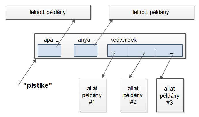 21. Destruktorok felszabadítható válik vele egyidőben. Különösen igaz ez a lista példányokra, amelyek sok más példány memóriacímét tárolják.