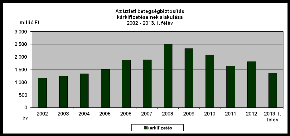 Az üzleti betegségbiztosítás legfontosabb mutatószámai (2002 2013. I.