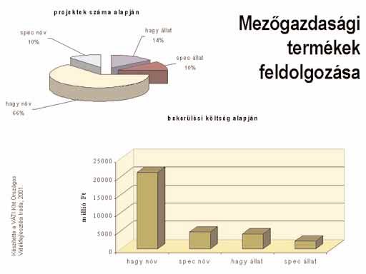 kistérségi programokba illeszkedô projektek születnek. A SAPARD fogadására és a vidékfejlesztésre való felkészülés ilyen módját a tagjelölt országok közül egyedül Magyarország kezdeményezte.