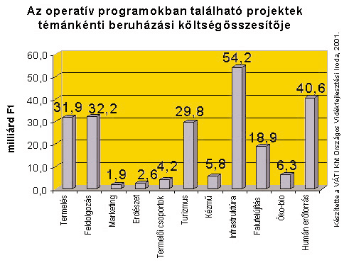 26 2. ábra gyobb eséllyel tudjanak pályázni a versenyképes, már jelenleg is jól mûködô cégek mellett. Ennek érdekében a fôosztály és a Váti Kht.