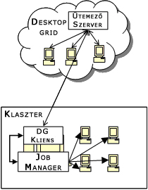 ruházni az előbbire. A BOINC infrastruktúra klaszterekkel való kiterjesztésének 5 lehetséges módja van.