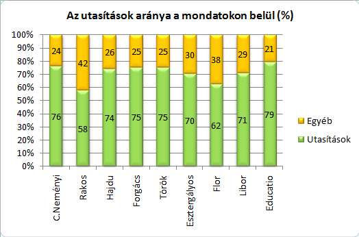 Vizsgálatunk eredményeit tankönyvek szerint közöljük; a tankönyveket szerzőjük (többszerzős könyvet az első szerző) alapján említjük; a tankönyvek sorrendje a grafikonokon, a táblázatokban a