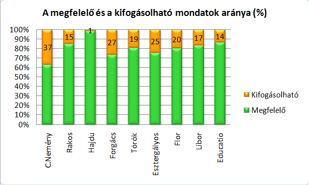 részre hajtást várja el. (C. Neményi, Tk. 23.) Szintén felületes a fogalmazása ennek a mondatnak: Úgy gondolkodott, hogy elővett négy tálkát, és elkezdte egyesével rátenni a málnaszemeket. (Flor, 119.