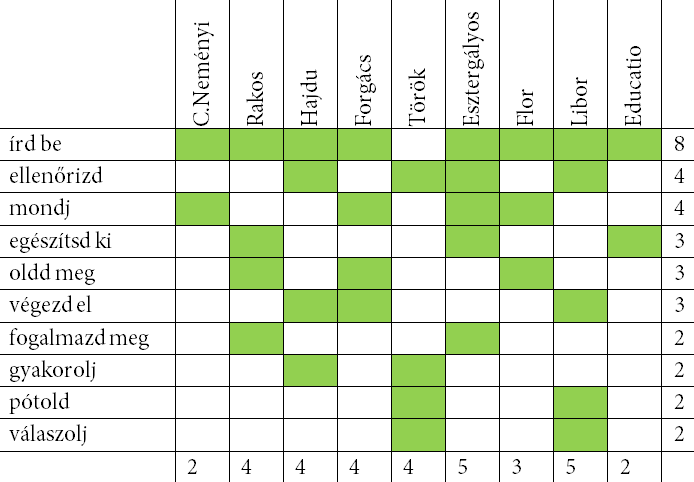 2. táblázat (2) Második szempontként a kijelölt műveletekre vonatkozó utasításokat kiszámít/kiszámol, elvégez, kiegészít, beír, pótol vettük sorra.