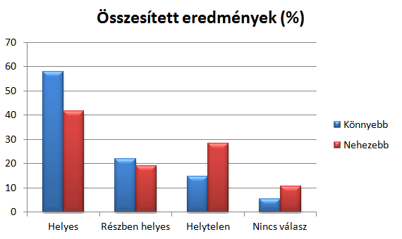 21 sornyi, melyekhez azonos kérdések tartoztak 22 itemben. (A szövegek és a feladatlap mellékelve.