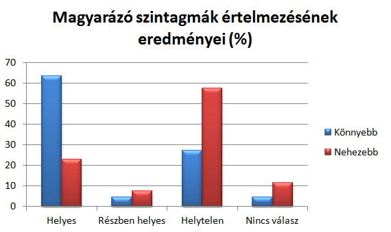 Az A) szövegben csak az első, a B)-ben az első és a második cselekvés, ill. történés van igenévvel kifejezve, ezt követően mindkét szövegben igék találhatók. A fentiek miatt külön értékeltem az 1-2.