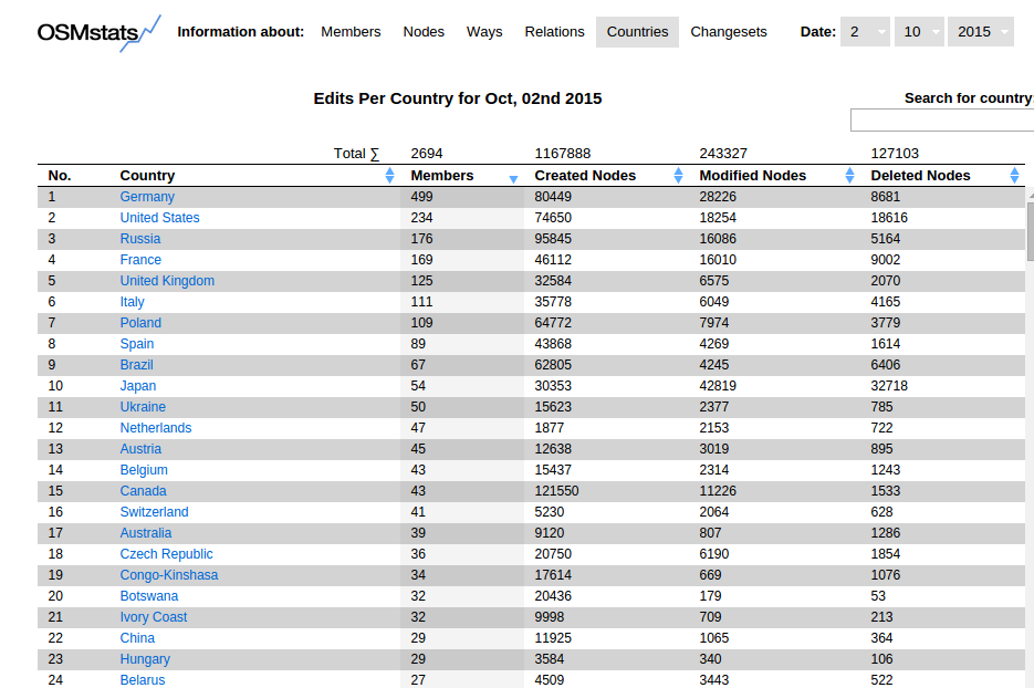 http://osmstats.neis-one.org/?