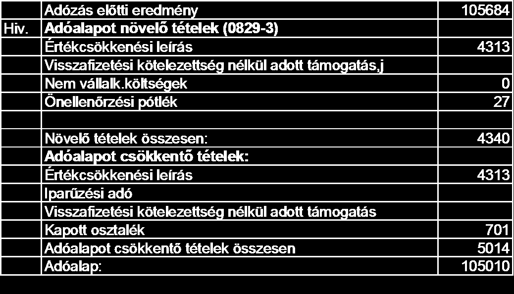 f. A társasági adó megállapítása során jelentkező adóalap korrekciós tételek a következők: g. A lekötött tartalék az alábbi jogcímeken szerepel: Jogcím Összeg: Lekötött tartalék 3 542 III.