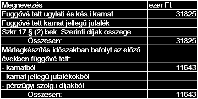 18.-19. EXIM Bank Rt.-t ot érintő tájékoztatások. Nemleges 20. Megbízásra végzett befektetési szolgáltatási tevékenységet a Takarékszövetkezet nem végez. 21.