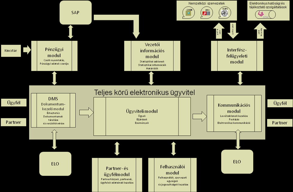 26. ábra: A SZEMAFOR moduljai Mérőpontok: a SZEMAFOR bevezetése és a kapcsolódó fejlesztések elvégzése, a SZEMAFOR alkalmazásának mutatói.