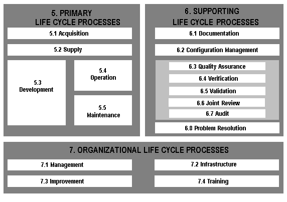 ISO/IEC 12207:2008 Information technology- Software life-cycle processes