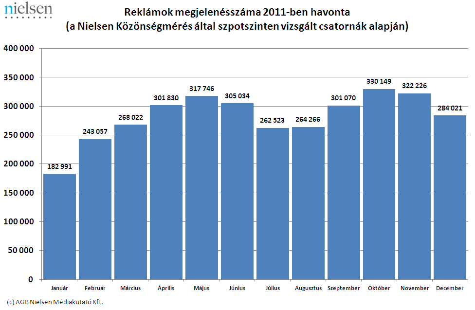 2011 összesített megjelenésszáma 3 382 935 darab reklám.