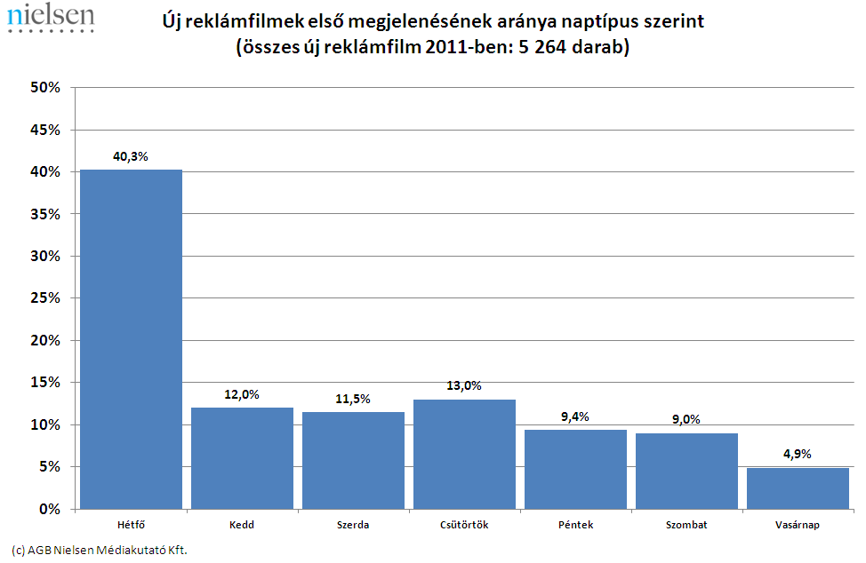 A 2011-es összesített reklámidő 23 364,1 óra, azaz ha egy csatorna egész nap csak reklámokat sugározna, akkor az előző esztendő hirdetéseit két év és nyolc hónapon keresztül sugározná.