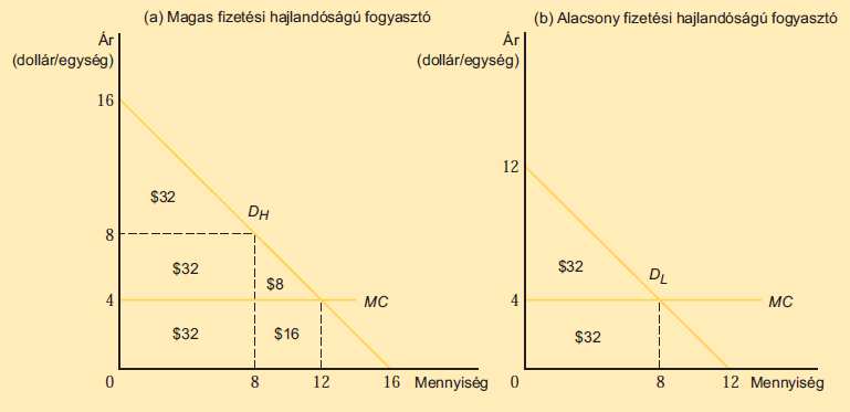 Úgy, hogy egyik csoportnak se érje meg a másiknak szánt ajánlatot választani Ebben a példában legyen: egy 8 darabra vonatkozó ajánlat 64-ért és egy 12 darabra vonatkozó ajánlat 88-ért Ekkor a két