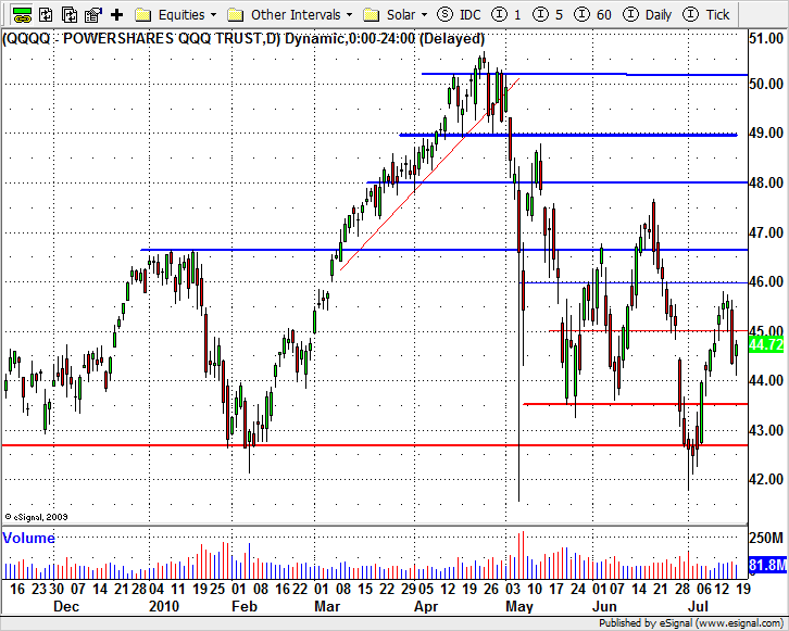 QQQQ (USA) Nasdaq 100 etf, excl. finance Technikailag ez egy alacsonyabb mélypont, alacsonyabb csúcs amit látunk 42 dollár felett és 46 dollár alatt, azaz technikailag eső trend.