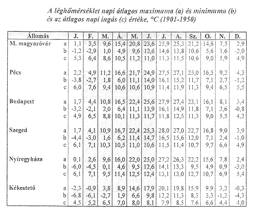 A hımérséklet napi átlagos ingása is fontos paraméter.