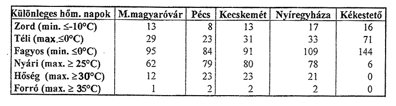 Az éghajlat jellemzésének fontos paraméterei a nyári és téli küszöbnapok,, amelyek közül a fagyos-,, a téli-,, és a nyári napok száma kitüntetett jelentıséggel bír.