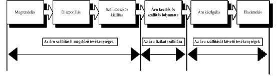 Az áruszállítás A logisztikai területek, rendszerek, az egymással partneri/üzleti kapcsolatban álló szereplők az ellátási-elosztási rendszereken keresztül