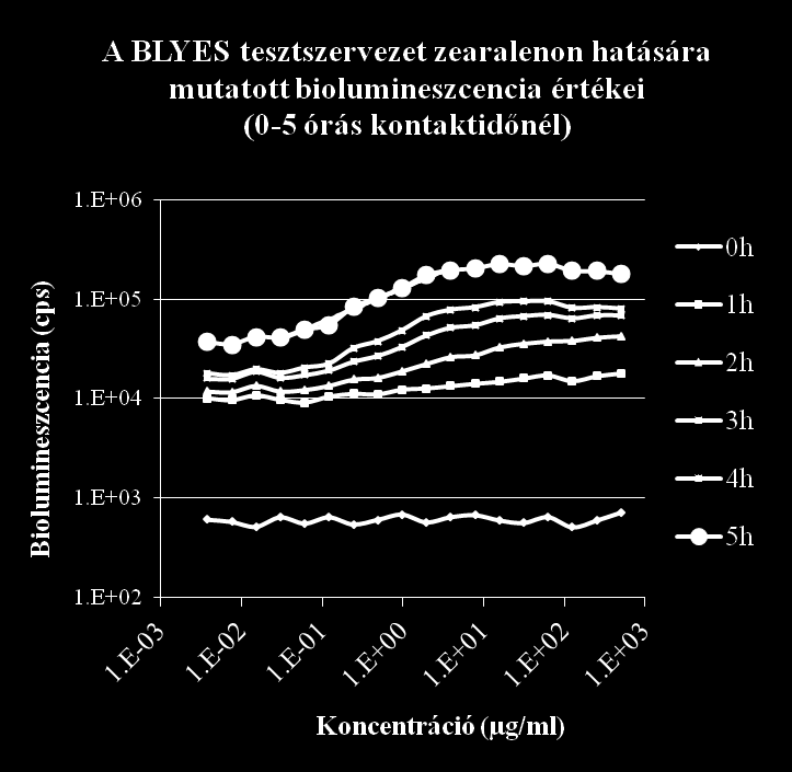 BLYES/BLYR hormonhatás elemzés Eukarióta tesztrendszert: Saccharomyces cerevisiae BLYES Ösztrogén hatás emelkedett biolumineszcenciát eredményez LOEC**=0,031 EC 50 *=0,99 BLYR* Citotoxikus hatás