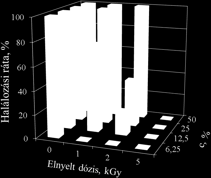 Inhibíció, % Rel. koncentráció bomlás során keletkező termékek kevésbé toxikusak, mint a KET.