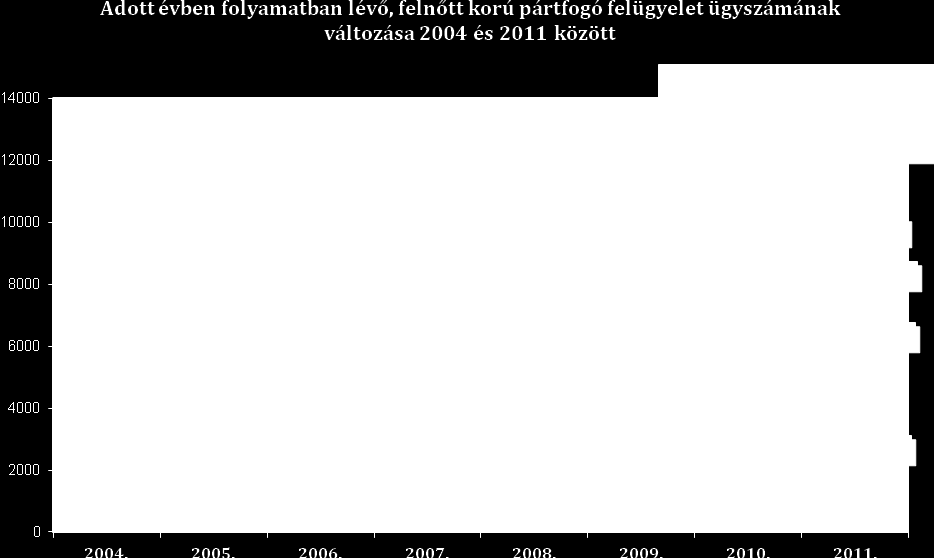 2004 és 2011 között a felnőtt korúak 692 és a fiatalkorúak 693 pártfogó felügyeleti ügyszámának változásait a Közigazgatási és Igazságügyi Minisztérium Igazságügyi Szolgálata 2011.