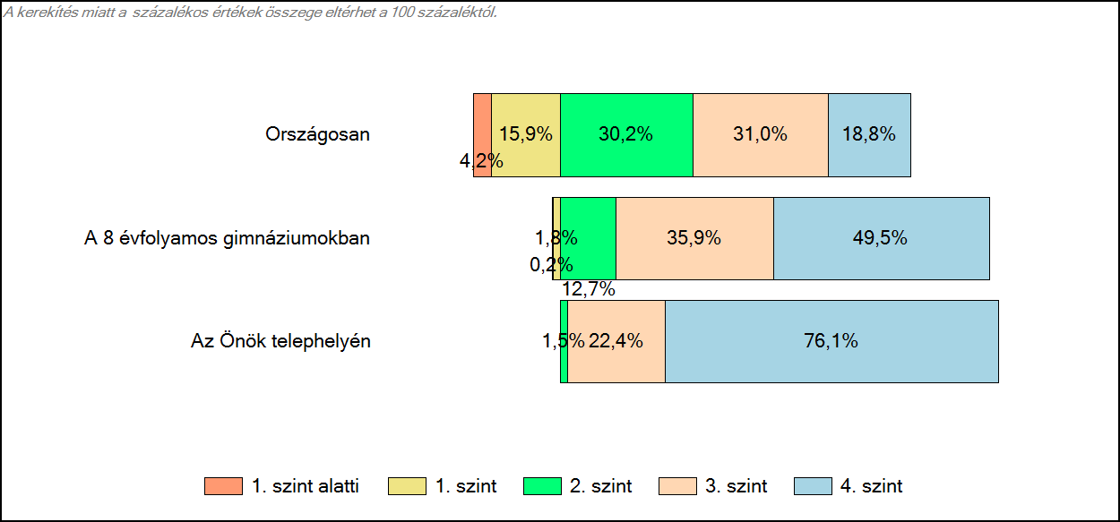 8 évfolyamos gimnázium, 6.