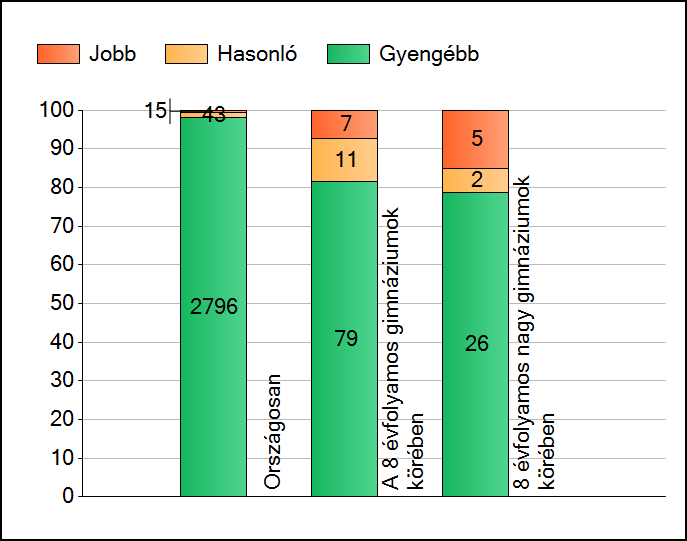 8 évfolyamos gimnázium, 8.