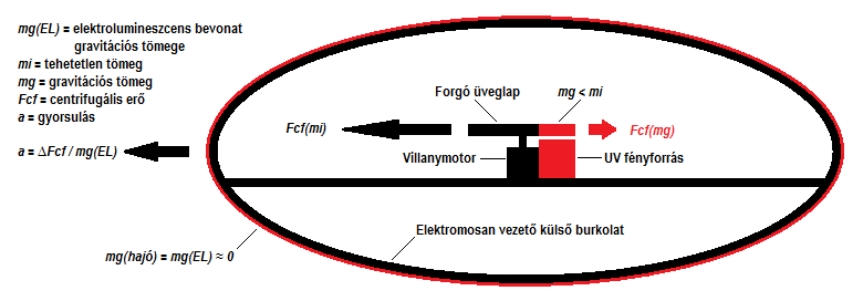 Hajtómű: Egy villanymotor által nagy sebességgel forgatott üveglap egyik felén ultraibolya forrás helyezkedik el.