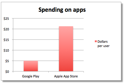 ios vs