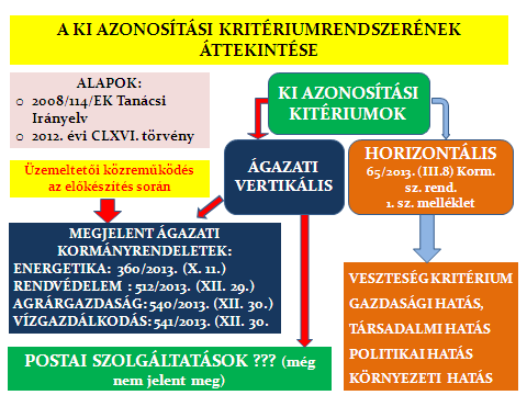 A kritériumok közigazgatási jellegzetessége a jogszabályi determináltság, amelyek közül a vertikális/ágazati tartalmak az üzemeltetői javaslatok előzetese figyelembevétele mellett készülnek.