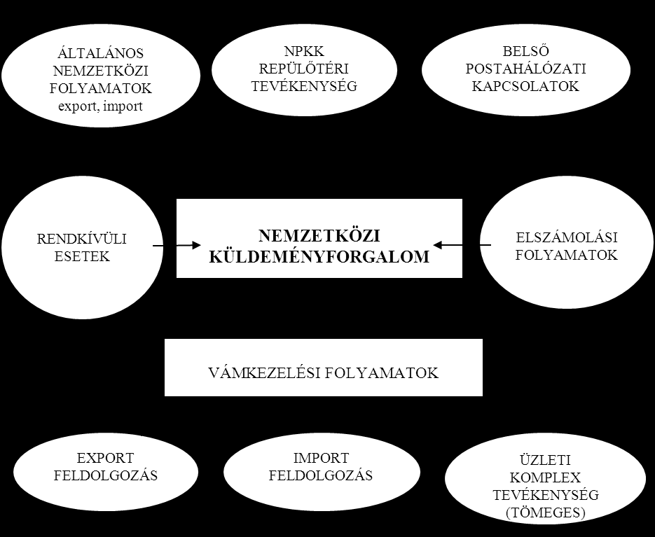 o az Integrált Postai Hálózat. Elektronikus alaptechnológia, amely a küldemény (pénz) útját gyakorlatilag a felvétel időpontjától számítottan végigköveti.