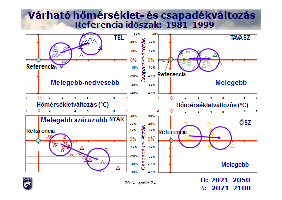 10-11. sz. ábra. Hőmérsékletváltozás. Várható hőmérséklet- és csapadékváltozás.