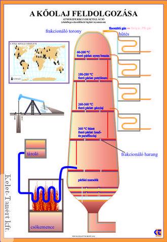 Az atmoszférikus desztilláció A "stabilizált" kőolaj atmoszférikus desztillációjakor a következő frakciókat szokás elkülöníteni: 60-200 C között forró párlat: nyers benzin