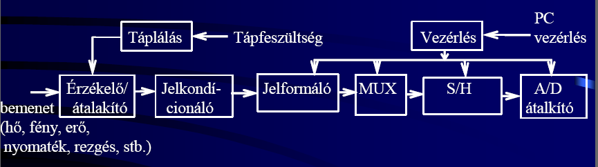 5) Kvantálás fogalma: A minták függőleges raszterekbe sorolása 6) Kvantálási hiba számítása Abszolút kvantálási hiba: Relatív kvantálási hiba: (segítség: U LSB =U FS /2 n és U x =mért feszültség) 7)