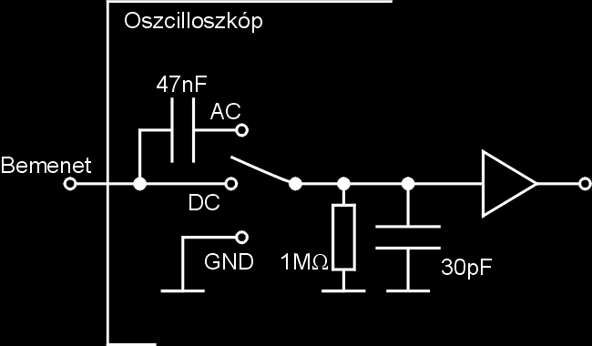 Oszcilloszkóp bemenete Bemenet impedanciája: 1 MΩ: nagy
