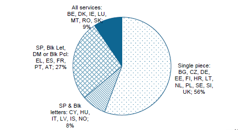 Egyetemes szolgáltatások köre 1. ábra WIK (2013) 130.o. Az egyetemes szolgáltatás minimális körét az első postai irányelv (1997/67/EK) határozta meg (3.