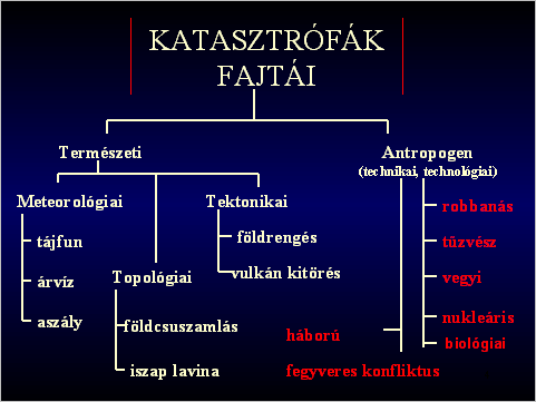 1.ábra: Katasztrófa fajták (Forrás: A Szerző saját szerkesztése) A katasztrófák idején a sérültek száma igen tág határok között változhat.