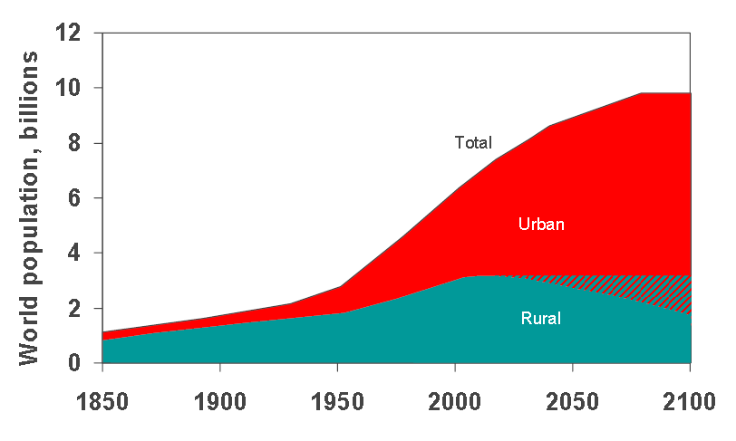 A világ népessége, milliárd fő A világ népessége: 1850-2100 Teljes Városi Vidéki