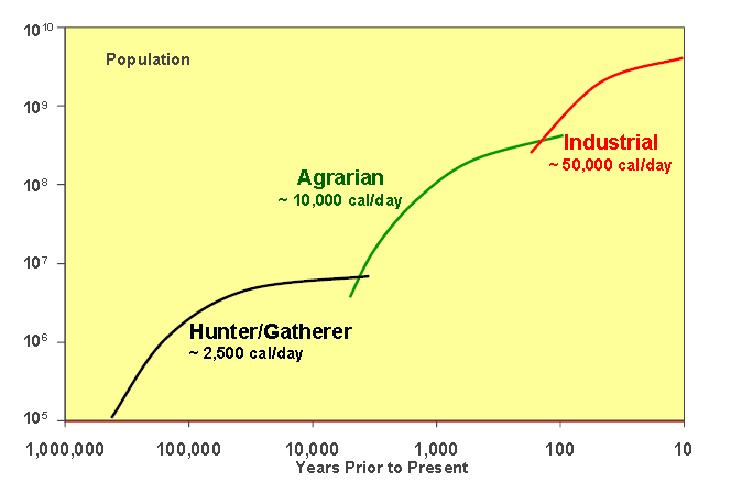 Energia demográfia időgrafikon Népesség Mezőgazdasági ~10 000 kcal/nap Ipari ~50 000 kcal/nap