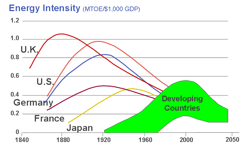 A fejlett iparosodás segít az energia-hatékonyságban Energia hatékonyság MTOE = Millió