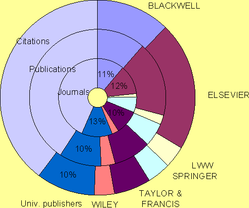 SSCI adatok (A szürke szín az